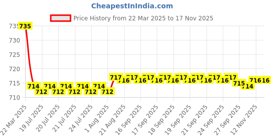 moglix.com Kozdiko 2 Pcs Maroon Cola Car Seat Cushion Pillow Set for Tata Indica kozdiko Price History Graph from 22 Mar 2025 to 16 Nov 2025