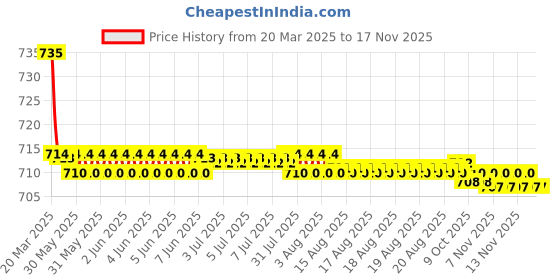 moglix.com Kozdiko 2 Pcs Maroon Cola Car Seat Cushion Pillow Set for Tata Safari kozdiko Price History Graph from 20 Mar 2025 to 15 Nov 2025
