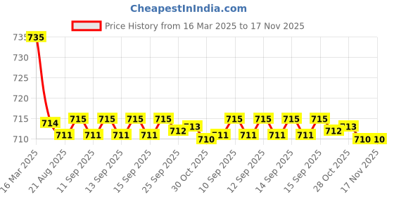 moglix.com Kozdiko 2 Pcs Maroon Cola Car Seat Cushion Pillow Set for Toyota Corolla kozdiko Price History Graph from 16 Mar 2025 to 17 Nov 2025