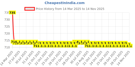 moglix.com Kozdiko 2 Pcs Maroon Cola Car Seat Cushion Pillow Set for Toyota Yaris kozdiko Price History Graph from 14 Mar 2025 to 14 Nov 2025