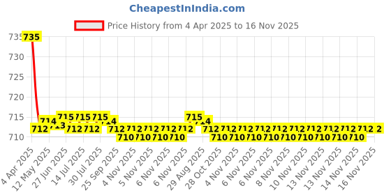 moglix.com Kozdiko 2 Pcs Maroon Cola Car Seat Cushion Pillow Set for Volkswagen Polo Exquisite kozdiko Price History Graph from 4 Apr 2025 to 16 Nov 2025