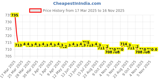 moglix.com Kozdiko 2 Pcs Maroon Cola Car Seat Cushion Pillow Set Universal for All Cars kozdiko Price History Graph from 17 Mar 2025 to 16 Nov 2025