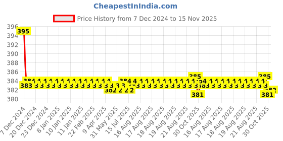 moglix.com Kozdiko 2 Pcs Memory Foam &a; Polyester Beige Dots Car Neck Rest Pillow Set for Audi A3, koz_46166 kozdiko Price History Graph from 7 Dec 2024 to 15 Nov 2025