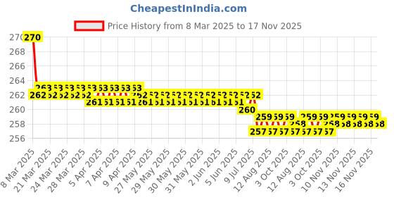 moglix.com Kozdiko 2 Pcs Memory Foam &a; Polyester Beige Dots Car Neck Rest Pillow Set for Audi A6, XNVJVHGJFH14 kozdiko Price History Graph from 8 Mar 2025 to 16 Nov 2025