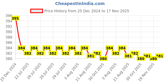 moglix.com Kozdiko 2 Pcs Memory Foam &a; Polyester Beige Dots Car Neck Rest Pillow Set for Audi Q3, koz_45952 kozdiko Price History Graph from 25 Dec 2024 to 16 Nov 2025