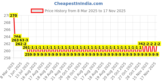 moglix.com Kozdiko 2 Pcs Memory Foam &a; Polyester Beige Dots Car Neck Rest Pillow Set for Audi Q3, XNVJVHGJFH195 kozdiko Price History Graph from 8 Mar 2025 to 17 Nov 2025