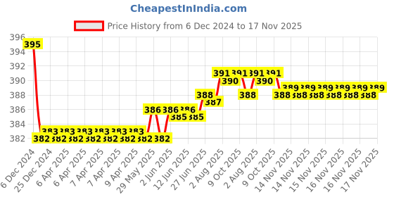 moglix.com Kozdiko 2 Pcs Memory Foam &a; Polyester Beige Dots Car Neck Rest Pillow Set for Audi RS7 Spotback, koz_45951 kozdiko Price History Graph from 6 Dec 2024 to 16 Nov 2025