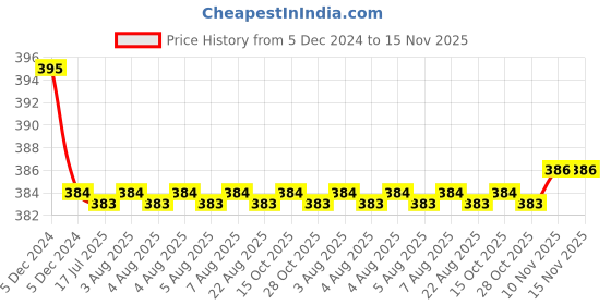 moglix.com Kozdiko 2 Pcs Memory Foam &a; Polyester Beige Dots Car Neck Rest Pillow Set for BMW 4 Series, koz_46424 kozdiko Price History Graph from 5 Dec 2024 to 15 Nov 2025