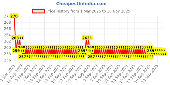 moglix.com Kozdiko 2 Pcs Memory Foam &a; Polyester Beige Dots Car Neck Rest Pillow Set for BMW 4 Series, XNVJVHGJFH10 kozdiko Price History Graph from 1 Mar 2025 to 16 Nov 2025