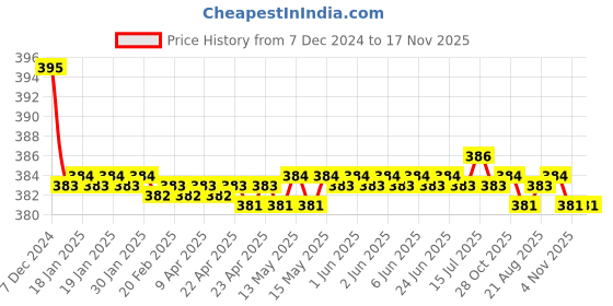 moglix.com Kozdiko 2 Pcs Memory Foam &a; Polyester Beige Dots Car Neck Rest Pillow Set for BMW 5 Series, koz_46342 kozdiko Price History Graph from 7 Dec 2024 to 17 Nov 2025