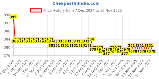 moglix.com Kozdiko 2 Pcs Memory Foam &a; Polyester Beige Dots Car Neck Rest Pillow Set for BMW 6 Series, koz_46265 kozdiko Price History Graph from 7 Dec 2024 to 16 Nov 2025