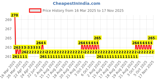 moglix.com Kozdiko 2 Pcs Memory Foam &a; Polyester Beige Dots Car Neck Rest Pillow Set for BMW 7 Series, XNVJVHGJFH4 kozdiko Price History Graph from 16 Mar 2025 to 16 Nov 2025