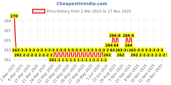 moglix.com Kozdiko 2 Pcs Memory Foam &a; Polyester Beige Dots Car Neck Rest Pillow Set for BMW X3, XNVJVHGJFH280 kozdiko Price History Graph from 2 Mar 2025 to 16 Nov 2025