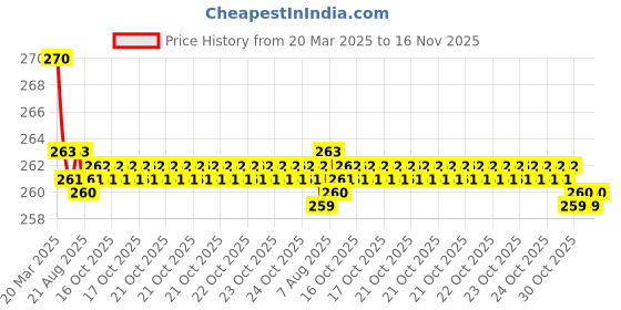 moglix.com Kozdiko 2 Pcs Memory Foam &a; Polyester Beige Dots Car Neck Rest Pillow Set for BMW X6, XNVJVHGJFH276 kozdiko Price History Graph from 20 Mar 2025 to 16 Nov 2025