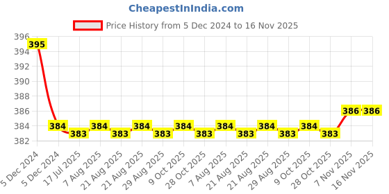 moglix.com Kozdiko 2 Pcs Memory Foam &a; Polyester Beige Dots Car Neck Rest Pillow Set for Chevrolet Beat, koz_46215 kozdiko Price History Graph from 5 Dec 2024 to 15 Nov 2025
