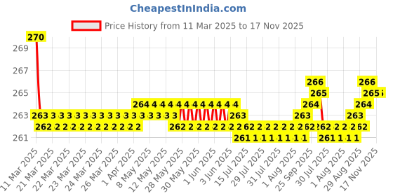 moglix.com Kozdiko 2 Pcs Memory Foam &a; Polyester Beige Dots Car Neck Rest Pillow Set for Chevrolet Beat, XNVJVHGJFH48 kozdiko Price History Graph from 11 Mar 2025 to 16 Nov 2025