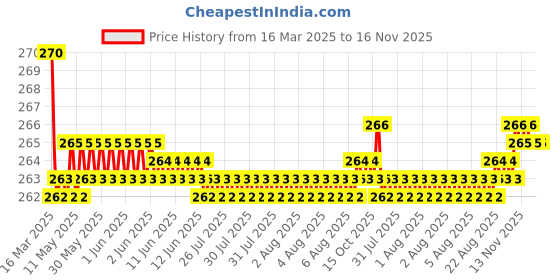 moglix.com Kozdiko 2 Pcs Memory Foam &a; Polyester Beige Dots Car Neck Rest Pillow Set for Chevrolet Optra, XNVJVHGJFH190 kozdiko Price History Graph from 16 Mar 2025 to 16 Nov 2025