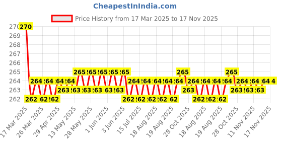 moglix.com Kozdiko 2 Pcs Memory Foam &a; Polyester Beige Dots Car Neck Rest Pillow Set for Chevrolet Sail Uva, XNVJVHGJFH224 kozdiko Price History Graph from 17 Mar 2025 to 17 Nov 2025