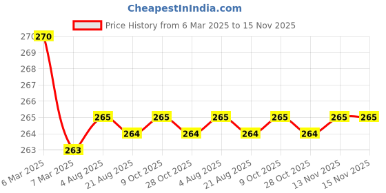 moglix.com Kozdiko 2 Pcs Memory Foam &a; Polyester Beige Dots Car Neck Rest Pillow Set for Citroen C5 Aircross, XNVJVHGJFH53 kozdiko Price History Graph from 6 Mar 2025 to 13 Nov 2025