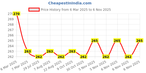 moglix.com Kozdiko 2 Pcs Memory Foam &a; Polyester Beige Dots Car Neck Rest Pillow Set for Datsun Redi Go, XNVJVHGJFH206 kozdiko Price History Graph from 6 Mar 2025 to 6 Nov 2025