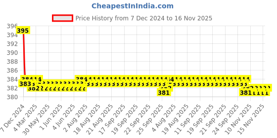 moglix.com Kozdiko 2 Pcs Memory Foam &a; Polyester Beige Dots Car Neck Rest Pillow Set for Fiat Grand Punto, koz_45948 kozdiko Price History Graph from 7 Dec 2024 to 15 Nov 2025