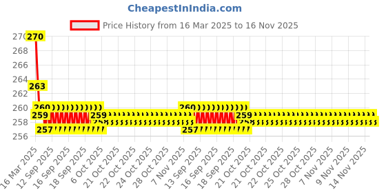 moglix.com Kozdiko 2 Pcs Memory Foam &a; Polyester Beige Dots Car Neck Rest Pillow Set for Fiat Punto Grand, XNVJVHGJFH197 kozdiko Price History Graph from 16 Mar 2025 to 16 Nov 2025