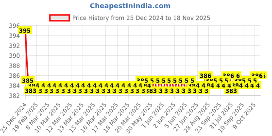 moglix.com Kozdiko 2 Pcs Memory Foam &a; Polyester Beige Dots Car Neck Rest Pillow Set for Fiat Punto, koz_45980 kozdiko Price History Graph from 25 Dec 2024 to 17 Nov 2025