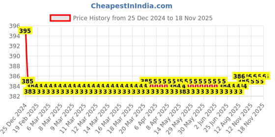 moglix.com Kozdiko 2 Pcs Memory Foam &a; Polyester Beige Dots Car Neck Rest Pillow Set for for d Endeavour, koz_45878 kozdiko Price History Graph from 25 Dec 2024 to 16 Nov 2025