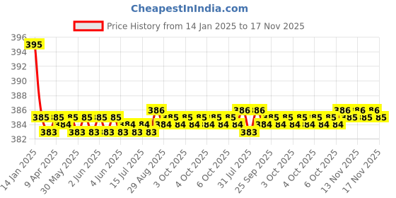 moglix.com Kozdiko 2 Pcs Memory Foam &a; Polyester Beige Dots Car Neck Rest Pillow Set for for d Fiesta, koz_46128 kozdiko Price History Graph from 14 Jan 2025 to 17 Nov 2025