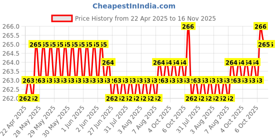 moglix.com Kozdiko 2 Pcs Memory Foam &a; Polyester Beige Dots Car Neck Rest Pillow Set for Ford Ecosport, XNVJVHGJFH87 kozdiko Price History Graph from 22 Apr 2025 to 16 Nov 2025