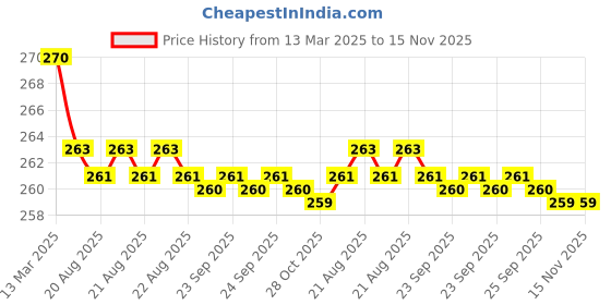 moglix.com Kozdiko 2 Pcs Memory Foam &a; Polyester Beige Dots Car Neck Rest Pillow Set for Ford Figo Old, XNVJVHGJFH105 kozdiko Price History Graph from 13 Mar 2025 to 15 Nov 2025