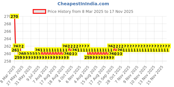 moglix.com Kozdiko 2 Pcs Memory Foam &a; Polyester Beige Dots Car Neck Rest Pillow Set for Honda Civic Old, XNVJVHGJFH69 kozdiko Price History Graph from 8 Mar 2025 to 16 Nov 2025