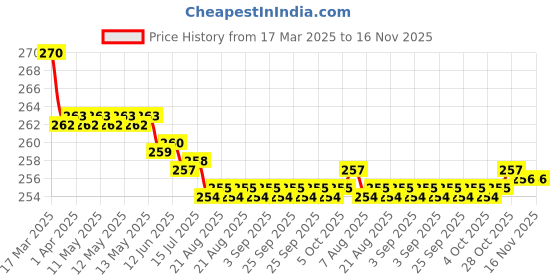 moglix.com Kozdiko 2 Pcs Memory Foam &a; Polyester Beige Dots Car Neck Rest Pillow Set for Honda Elevate, XNVJVHGJFH85 kozdiko Price History Graph from 17 Mar 2025 to 15 Nov 2025