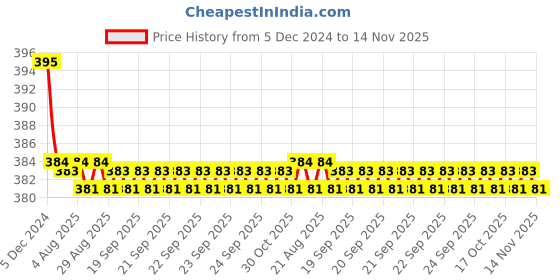 moglix.com Kozdiko 2 Pcs Memory Foam &a; Polyester Beige Dots Car Neck Rest Pillow Set for Honda Mobilio, koz_45844 kozdiko Price History Graph from 5 Dec 2024 to 14 Nov 2025