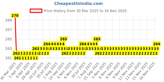 moglix.com Kozdiko 2 Pcs Memory Foam &a; Polyester Beige Dots Car Neck Rest Pillow Set for Hyundai Aura Facelift, XNVJVHGJFH37 kozdiko Price History Graph from 30 Mar 2025 to 16 Nov 2025