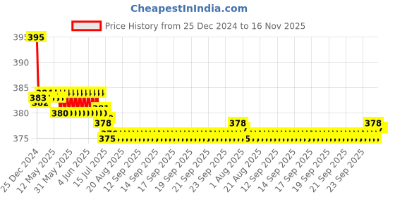 moglix.com Kozdiko 2 Pcs Memory Foam &a; Polyester Beige Dots Car Neck Rest Pillow Set for Hyundai Elantra, koz_46206 kozdiko Price History Graph from 25 Dec 2024 to 15 Nov 2025