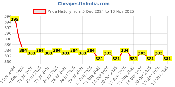 moglix.com Kozdiko 2 Pcs Memory Foam &a; Polyester Beige Dots Car Neck Rest Pillow Set for Hyundai Grand i10 Nios, koz_46046 kozdiko Price History Graph from 5 Dec 2024 to 13 Nov 2025
