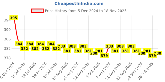 moglix.com Kozdiko 2 Pcs Memory Foam &a; Polyester Beige Dots Car Neck Rest Pillow Set for Hyundai I20 Active, koz_45860 kozdiko Price History Graph from 5 Dec 2024 to 18 Nov 2025