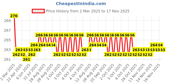 moglix.com Kozdiko 2 Pcs Memory Foam &a; Polyester Beige Dots Car Neck Rest Pillow Set for Hyundai Nexo, XNVJVHGJFH163 kozdiko Price History Graph from 2 Mar 2025 to 16 Nov 2025