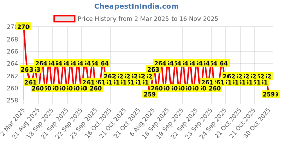 moglix.com Kozdiko 2 Pcs Memory Foam &a; Polyester Beige Dots Car Neck Rest Pillow Set for Hyundai Santafe, XNVJVHGJFH228 kozdiko Price History Graph from 2 Mar 2025 to 15 Nov 2025