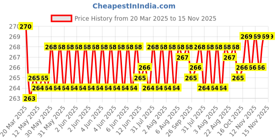moglix.com Kozdiko 2 Pcs Memory Foam &a; Polyester Beige Dots Car Neck Rest Pillow Set for Hyundai Santro Xing, XNVJVHGJFH237 kozdiko Price History Graph from 20 Mar 2025 to 15 Nov 2025