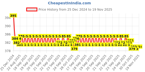 moglix.com Kozdiko 2 Pcs Memory Foam &a; Polyester Beige Dots Car Neck Rest Pillow Set for Hyundai Verna Old, koz_45964 kozdiko Price History Graph from 25 Dec 2024 to 19 Nov 2025