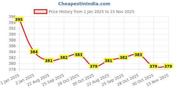 moglix.com Kozdiko 2 Pcs Memory Foam &a; Polyester Beige Dots Car Neck Rest Pillow Set for Mahindra Bolero XL, koz_46180 kozdiko Price History Graph from 1 Jan 2025 to 15 Nov 2025