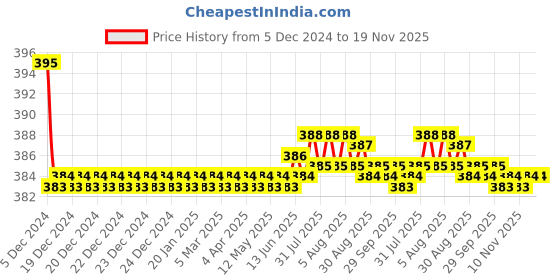 moglix.com Kozdiko 2 Pcs Memory Foam &a; Polyester Beige Dots Car Neck Rest Pillow Set for Mahindra Marazzo, koz_45851 kozdiko Price History Graph from 5 Dec 2024 to 19 Nov 2025