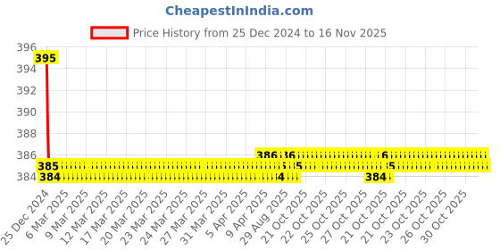 moglix.com Kozdiko 2 Pcs Memory Foam &a; Polyester Beige Dots Car Neck Rest Pillow Set for Mahindra Nuvo Sport, koz_45845 kozdiko Price History Graph from 25 Dec 2024 to 15 Nov 2025