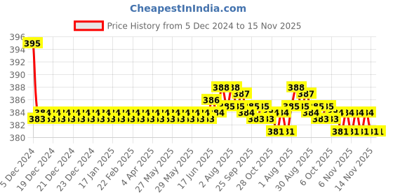 moglix.com Kozdiko 2 Pcs Memory Foam &a; Polyester Beige Dots Car Neck Rest Pillow Set for Mahindra Reva, koz_46225 kozdiko Price History Graph from 5 Dec 2024 to 15 Nov 2025