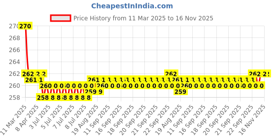 moglix.com Kozdiko 2 Pcs Memory Foam &a; Polyester Beige Dots Car Neck Rest Pillow Set for Mahindra Scorpio Classic, XNVJVHGJFH239 kozdiko Price History Graph from 11 Mar 2025 to 15 Nov 2025