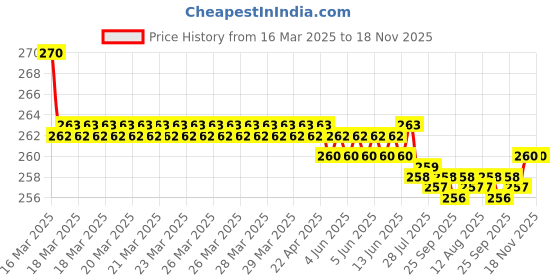 moglix.com Kozdiko 2 Pcs Memory Foam &a; Polyester Beige Dots Car Neck Rest Pillow Set for Mahindra Xuv 300, XNVJVHGJFH284 kozdiko Price History Graph from 16 Mar 2025 to 17 Nov 2025