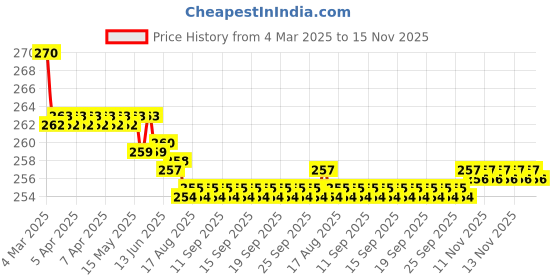 moglix.com Kozdiko 2 Pcs Memory Foam &a; Polyester Beige Dots Car Neck Rest Pillow Set for Mahindra Xuv 400, XNVJVHGJFH286 kozdiko Price History Graph from 4 Mar 2025 to 15 Nov 2025