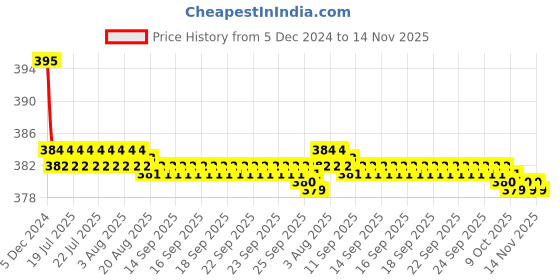 moglix.com Kozdiko 2 Pcs Memory Foam &a; Polyester Beige Dots Car Neck Rest Pillow Set for Mahindra Xylo, koz_45979 kozdiko Price History Graph from 5 Dec 2024 to 14 Nov 2025